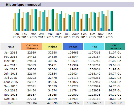 Fréquentation du site du CBF, mois par mois