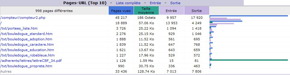 Février 2016. Top 10 des Pages vues.