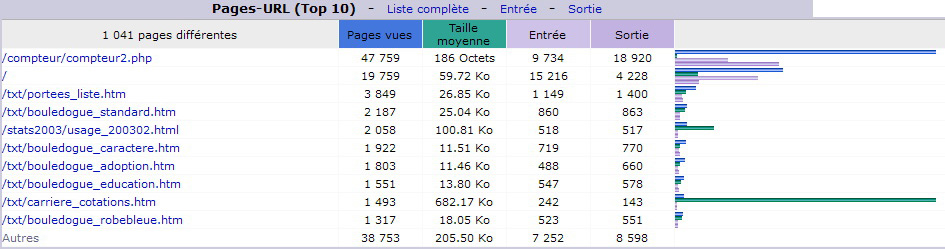 Mars 2016. Top 10 des Pages vues.