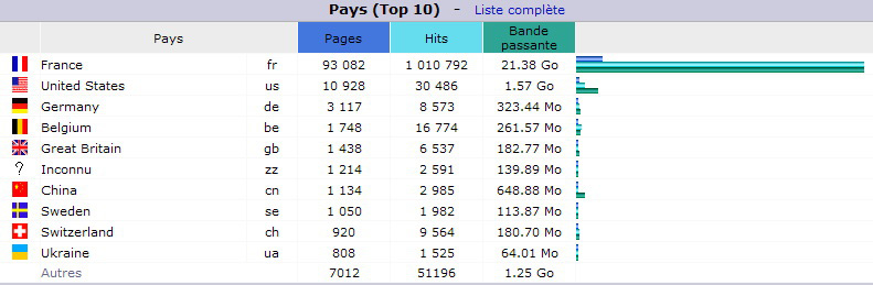 Mars 2016. Top 10 des Pays visiteurs