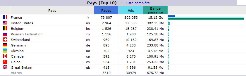 Avril 2016. Top 10 des Pays visiteurs