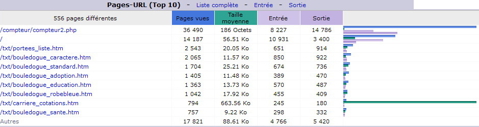 Mai 2016. Top 10 des Pages vues.