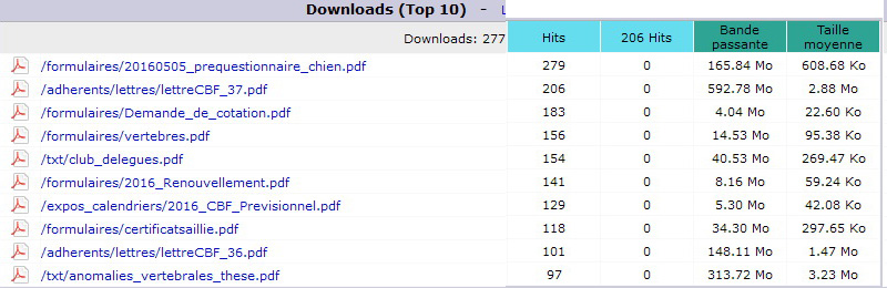 Mai 2016. Top 10 des Pages téléchargées.