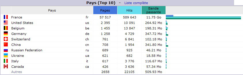 Juin 2016. Top 10 des Pays visiteurs