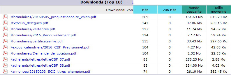 Juin 2016. Top 10 des Pages téléchargées.