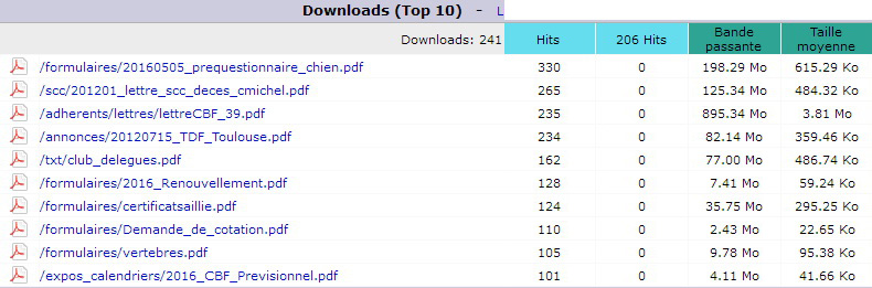 Juillet 2016. Top 10 des Pages téléchargées.