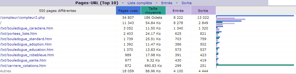 Août 2016. Top 10 des Pages vues.