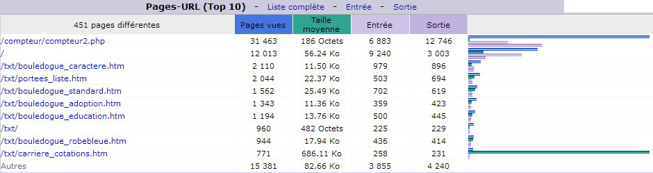 Septembre 2016. Top 10 des Pages vues.