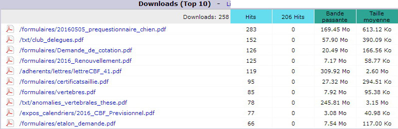 Septembre 2016. Top 10 des Pages téléchargées.