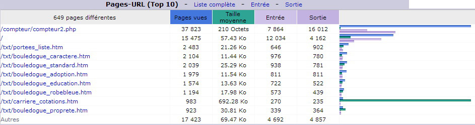 Octobre 2016. Top 10 des Pages vues.