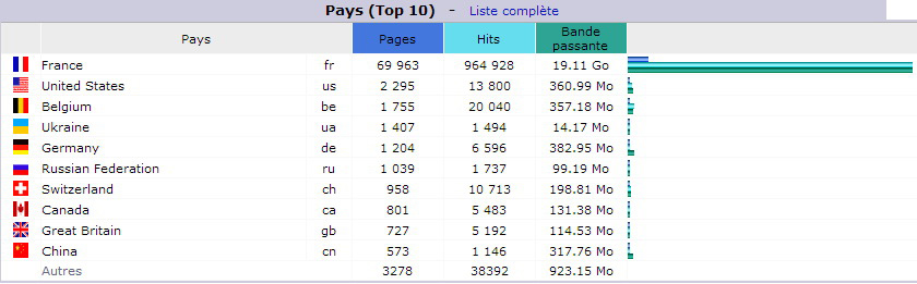 Octobre 2016. Top 10 des Pays visiteurs