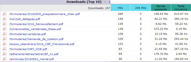 Octobre 2016. Top 10 des Pages téléchargées.
