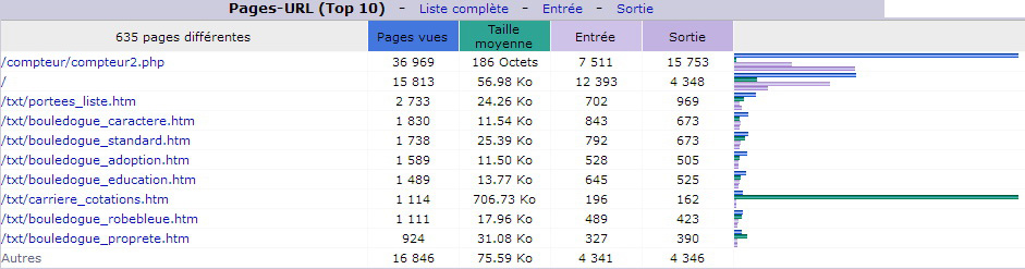 Novembre 2016. Top 10 des Pages vues.