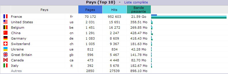 Novembre 2016. Top 10 des Pays visiteurs