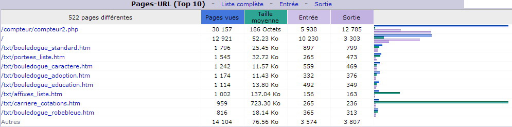 Février 2017. Top 10 des Pages vues.