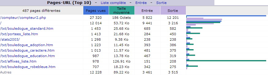 Avril 2017. Top 10 des Pages vues.