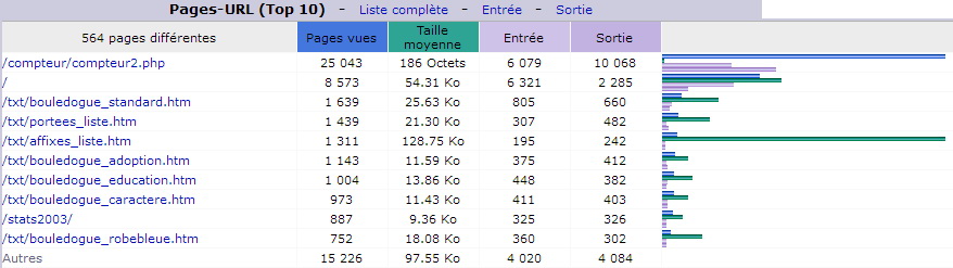 Mai 2017. Top 10 des Pages vues.