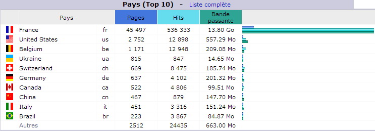 Août 2017. Top 10 des Pays visiteurs