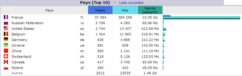 Janvier 2018. Top 10 des Pays visiteurs