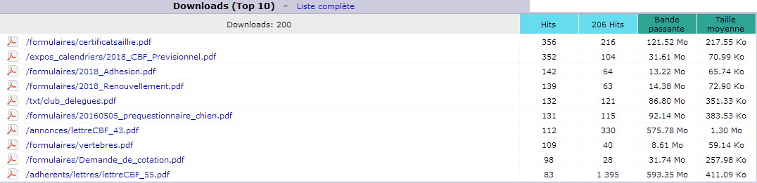 Janvier 2018. Top 10 des Pages téléchargées.