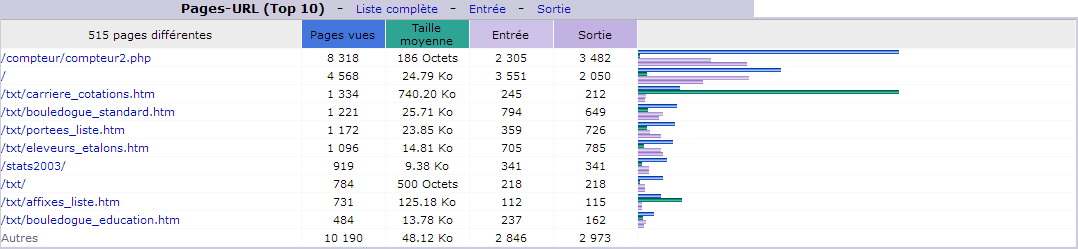 Avril 2018. Top 10 des Pages vues.