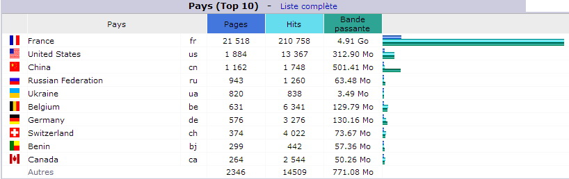 Avril 2018. Top 10 des Pays visiteurs