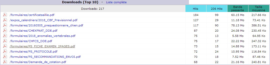 Avril 2018. Top 10 des Pages téléchargées.