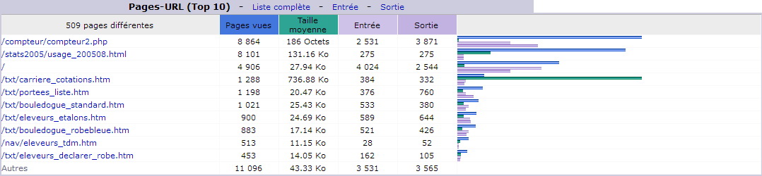 Mai 2018. Top 10 des Pages vues.