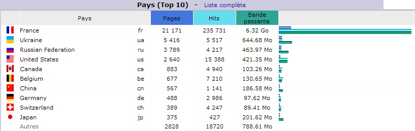 Mai 2018. Top 10 des Pays visiteurs