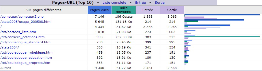 Juin 2018. Top 10 des Pages vues.