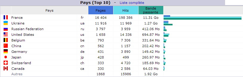 Juillet 2018. Top 10 des Pays visiteurs