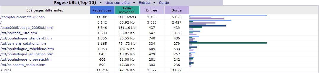 Août 2018. Top 10 des Pages vues.