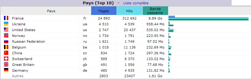 Août 2018. Top 10 des Pays visiteurs