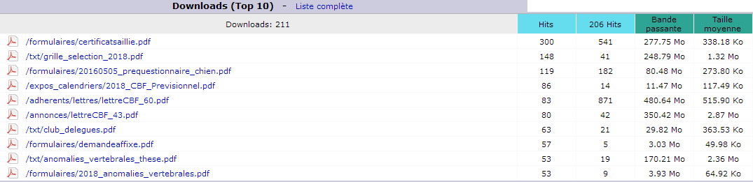 Août 2018. Top 10 des Pages téléchargées.