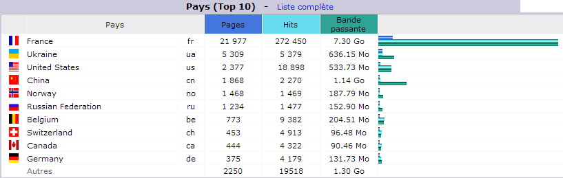 Septembre 2018. Top 10 des Pays visiteurs