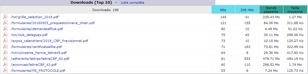 Septembre 2018. Top 10 des Pages téléchargées.