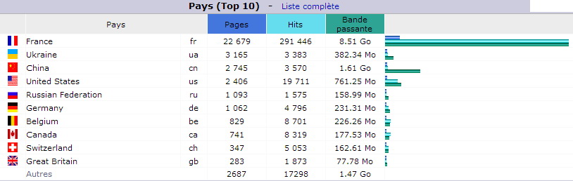 Octobre 2018. Top 10 des Pays visiteurs