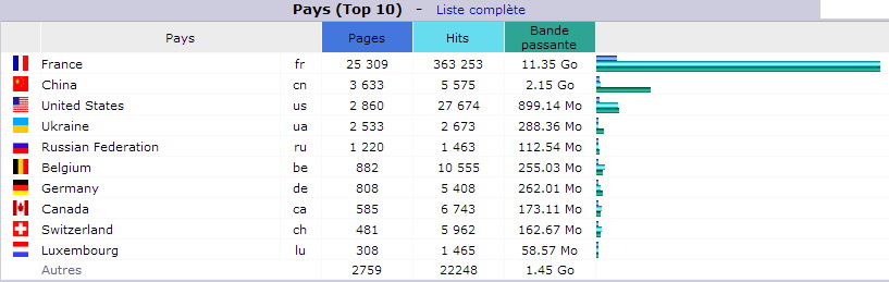 Novembre 2018. Top 10 des Pays visiteurs