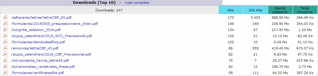 Novembre 2018. Top 10 des Pages téléchargées.