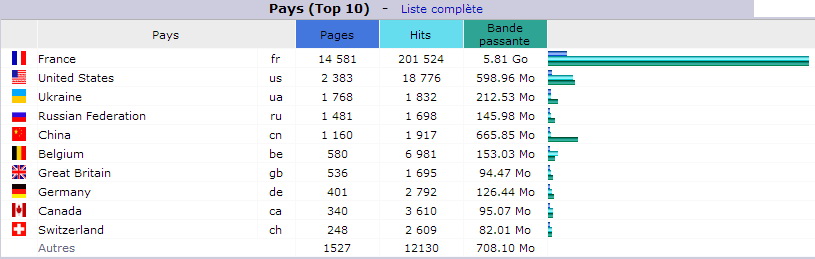 Décembre 2018. Top 10 des Pays visiteurs