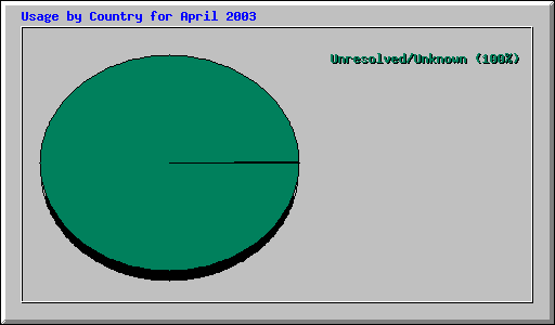 Usage by Country for April 2003