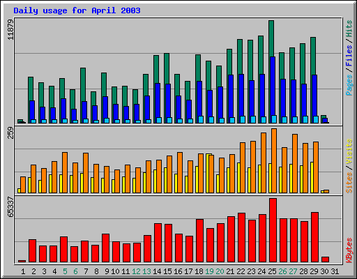 Daily usage for April 2003