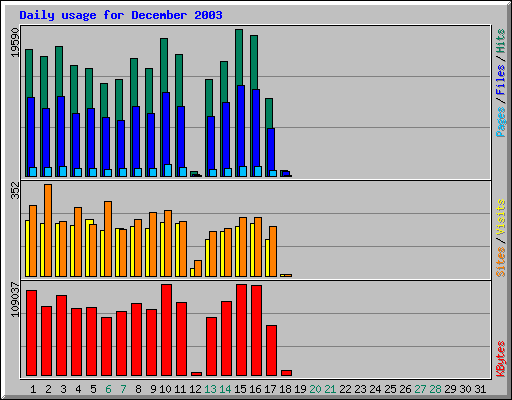 Daily usage for December 2003