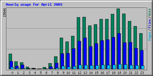 Hourly usage for April 2003