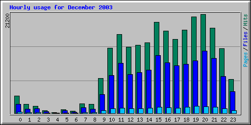 Hourly usage for December 2003