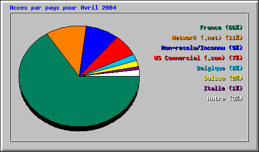 Acces par pays pour Avril 2004