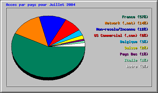 Acces par pays pour Juillet 2004