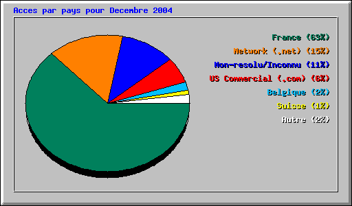 Acces par pays pour Decembre 2004