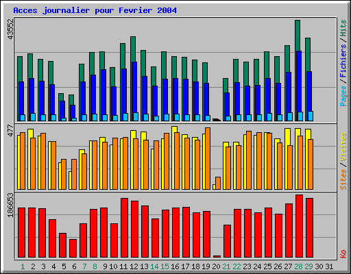 Acces journalier pour Fevrier 2004