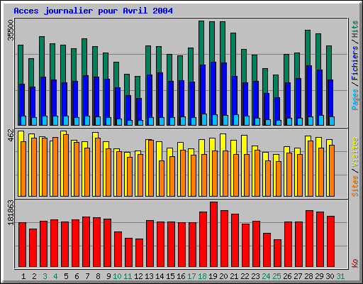 Acces journalier pour Avril 2004